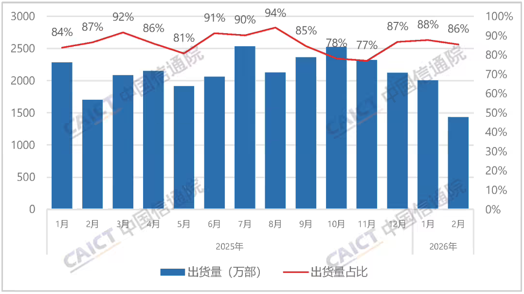 中国信通院:2026年2月国内手机出货量1678.9万部 同比下降14.6%